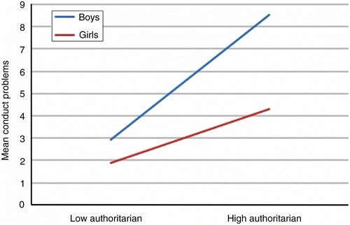 Figure 1 Mean reported conduct problems as a function of gender and authoritarian parenting behaviours.