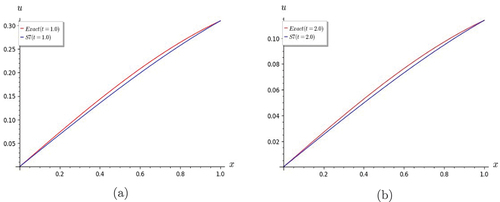 Figure 11. Graphs of Lin and non-homogeneous telegraph equation. S7 shows good convergence with the exact solution for (a) t = 1.0 and (b) t = 2.0.