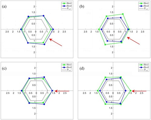 Figure 9. Normalised power generated from each WEC unit in the Hex1-120 and Hex2 layouts under EC2 with the incident wave direction of 150° for (a) WaveEL 3.0 and (b) WaveEL 4.0, and 180° for (c) WaveEL 3.0 and (d) WaveEL 4.0. Note that the polar coordinate system is used here, and the unit positions correspond to Figure 3(a). The red arrows indicate the incident wave directions.