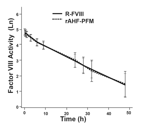 Figure 1 PK comparisons of Recombinate® and ADVATE®. Post-infusion factor VIII levels (logarithmically adjusted for illustrative purposes) over time were similar with R-FVIII and ADVATE®. Data shown represent the natural logarithm FVIII activity (Ln) as a function of time in hours (h). Reprinted with permission from CitationTarantino MD, Collins PW, Hay CR, et al 2004. Clinical evaluation of an advanced category antihaemophilic factor prepared using a plasma/albumin-free method: pharmacokinetics, efficacy, and safety in previously treated patients with haemophilia A. Haemophilia, 10:428–37. Copyright © 2004 Blackwell Publishing.