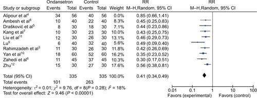 Figure 2 The incidence of propofol injection pain of the ondansetron group compared with the control group.