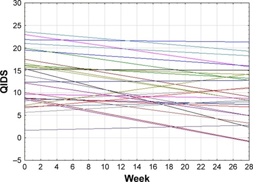 Figure 4 Intraindividual QIDS scores of participants who completed the study (n=28) over 26 weeks.