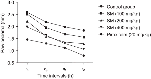 Figure 1.  Anti-inflammatory activity of Spondias mombin extract on carrageenan-induced rat paw edema. Rats were randomized in groups (n = 6), fasted for 6 h, and then treated with SM (100, 200, or 400 mg/kg, per os), piroxicam (20 mg/kg, per os), or vehicle. Thirty minutes after the drug administration, 0.1 ml of freshly prepared 1% carrageenan in sterile saline was injected into the subplanter surface of each rat hind paw. The edema produced was estimated by measuring the linear circumference of each paw before and at 1.0, 2.0, 3.0, and 4.0 h after induction of inflammation. SM, Spondias mombin.