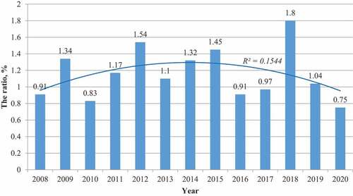 Figure 2. The ratio (%) between the number of workers with newly diagnosed occupational diseases and the total number of workers in the cohort in 2008–2020.