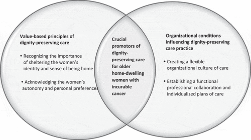 Figure 1. GPs’, CCs’ and HCPNs’ value-based principles and organizational conditions promoting dignity-preserving care for older home-dwelling women with incurable cancer