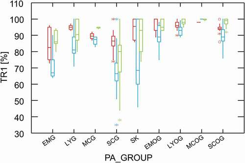 Figure 1. Box plot of the 1st transfer rate (TR1) vs PA groups, sorted by PAFB, SK, PANO and grouped by acidic (1st box), ISO (2nd box) and vendor’s extraction (3rd box)