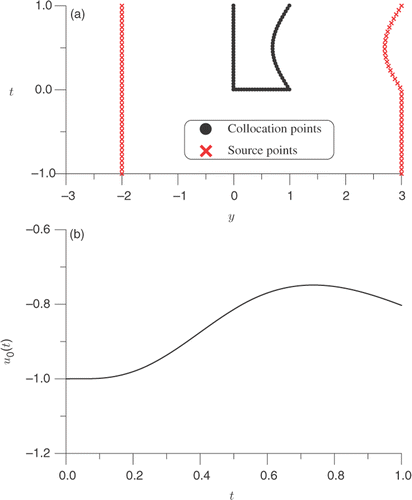 Figure 5. For Example 4: (a) the source points and collocation points, and (b) the boundary data calculated from the MFS.