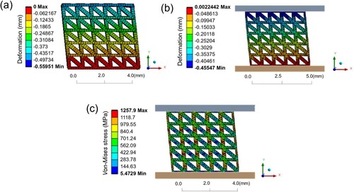 Figure 6. (a) and (b) illustrate the deformation of lattice structure simulated using the beam model and full-3D model respectively. (c) shows the corresponding von-Mises stress for the full-3D model.