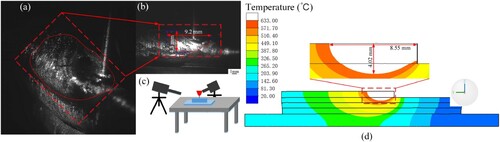 Figure 15. Verification of molten pool morphology (a) (b) Molten pool morphology captured by high-speed camera, (c) Shooting Angle, (d) size of heat source in deposition model.