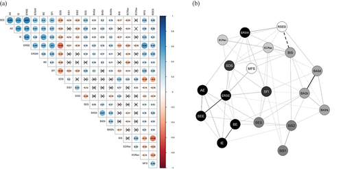 Figure 2. (Panel A and B). Relationships with other constructs of the ASPI trait scales. Zero-order Spearman correlations on the left and model-selected Spearman correlations on the right. Zero-order correlations which did not reach statistical significance are crossed out (α = .001).