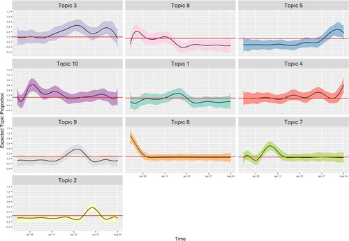 Figure 3. Effect of covariate time (created_at).