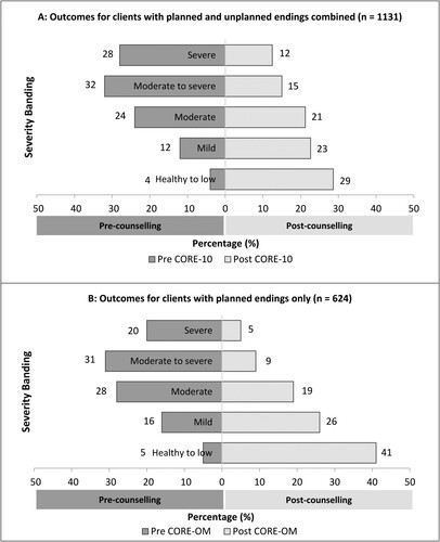 Figure 3. Percentage breakdown of students’ scores across the CORE-OM/10 severity bandings for all clients and clients with planned endings only before and after counselling.