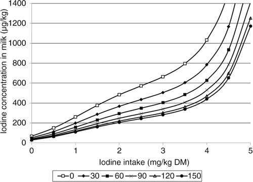 Fig. 2 The average predicted iodine concentration in milk (µg/kg) from Model 2 at rapeseed cake or meal intake of 0, 30, 60, 90, 120, and 150 g/kg DM and iodine intake of 0–5 mg I/kg DM.