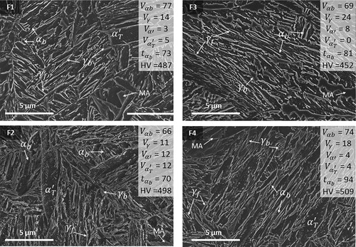 Figure 2. SEM micrographs and results summary on the microstructural characterisation of the hot rolled and coiled samples. αb,γ,αT′ and MA stands for bainitic ferrite, retained austenite (blocks (b) and films (f)), tempered martensite and martensite-austenite constituent respectively. Vi in vol.% and tαb in nm.