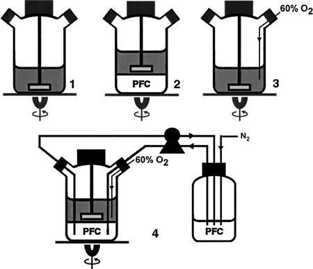 Figure 2. Experiment designed for investigating the oxygen-removing capability of PFCs. The microalgae were cultured in spinner flasks at 25 rpm. Flask 1 is the positive control; flask 2 is the algae cultured in presence of FC-77; flask 3 is the negative control, which has 60% oxygen continuously pumped in; and flask 4 has the FC-77 remove oxygen pumped into the culture medium. The recycled FC-77 was pumped back to the flask from the reservoir, which was continuously purged by N2.