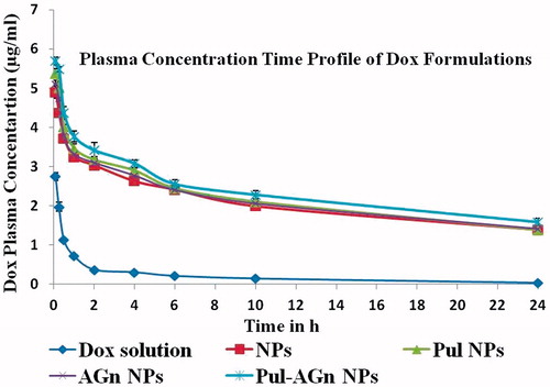 Figure 6. Plasma concentration versus time profiles of Dox following intravenous administration of Dox formulations (mean ± S.D.; n = 6).