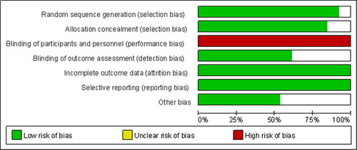 Figure 2. The graph shows the risk of bias graph.