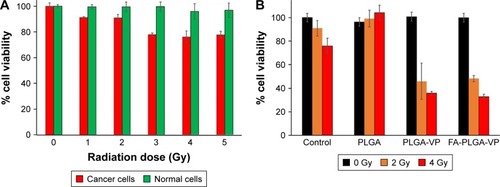 Figure 7 Cell viability under X-ray radiation,Notes: (A) Viability of normal (CCD 841 CoN) and cancer cells (HCT116) toward different doses of 6 MeV X-ray radiation. (B) The viability of HCT116 cancer cells treated with different samples and different radiation doses.Abbreviations: FA, folic acid; PLGA, poly(D,L-lactide-co-glycolic acid); VP, verteporfin.