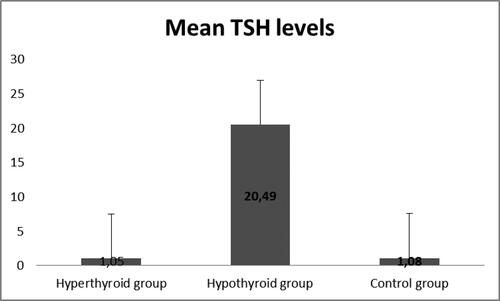 Figure 1. Levels of TSH in the three groups (n = 45).Note: Hyperthyroidism was induced by levothyroxine 10 mg/kg/day (1 mL/250 g); hypothyroidism was induced by propylthiouracil 10 mg/kg/day; measurements were done following 8 weeks of treatment.