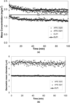 Figure 5 (a) Representative time series of a coarse mode experiment. Total mass concentration calculated with the software of each instrument. (b) Representative time series of a coarse mode experiment. Geometrical mass mean diameter, calculated with the software of each instrument.