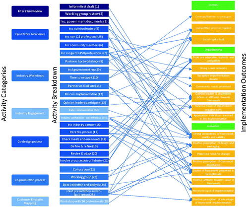 Figure 5. Activity breakdown, activity categories, and implementation outcomes. Source: Authors.