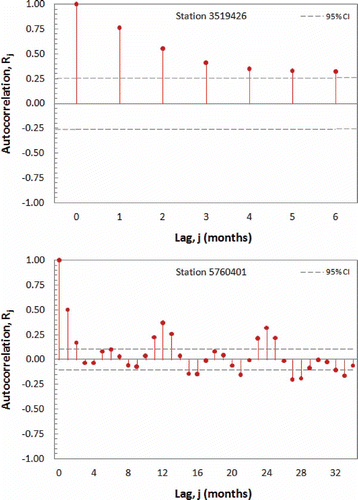 Fig. 4 Correlograms of a five-year segment (Bentong River, 3519426) and of an entire sequence (Papar River, 5760401) with two standard deviation limits.