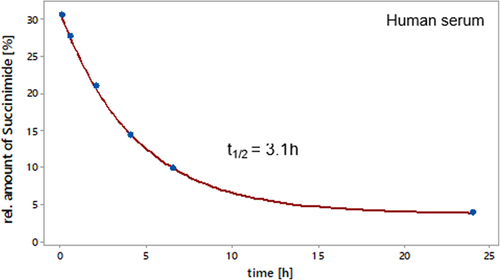 Figure 8. Relative amounts of succinimide in the CDR of crizanlizumab over time in human serum at 37°C. Crizanlizumab stressed for 1 month at 25°C, pH 5 was spiked in human serum at a final concentration of 150 µg/mL and incubated for 0.5, 2, 4, 6.5, 24, and 48 h at 37°C. The relative amount of succinimide in the CDR of crizanlizumab was determined by parallel-reaction monitoring (PRM) as shown in Figure 7. The data up to the 24 h time point was fitted using MiniTab® first-order reaction equation to calculate the half-life.