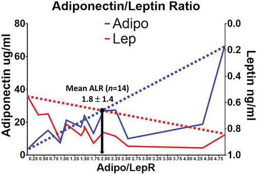 Figure 1. Mean ALR in our symptom-free female participants