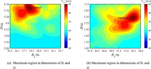 Figure 19. Maximum flutter critical velocity region.