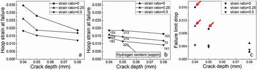 Figure 5. Failure strain as a function of crack depth in case of (a) non-hydrided samples and (b) hydrided samples. (c) Decrease in failure strain of hydrided samples compared with corresponding non-hydrided samples as a function of pre-crack depth (samples #1–#3, #5, #7, #9, #11–#19, #21–#23 in Table 1). The arrows in (c) points out the data points showing larger decrease in failure strain of the samples with smaller crack depth and tested under smaller strain ratio.