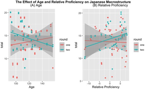 Figure 3. Panel (A): Interaction between Round and Age on Japanese total macrostructure scores Panel (B): Interaction between Round and Relative Proficiency on Japanese total macrostructure scores.