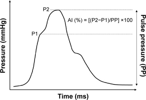 Figure 1 The augmentation index (AI) is calculated as the difference between the second (P2) and first (P1) systolic peak pressure and is expressed as percentage of the central PP: AI (%) = [(P2−P1)/PP] ×100.