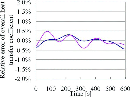 Figure 7 The estimated results of the overall heat transfer coefficient using time-averaged process values per 4 minutes; blue line is the relative error of K SH and pink line is the relative error of KL