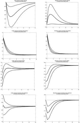 Figure 3A. Impulses generated from a fiscal policy shock.