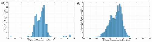 Figure 5. Measurement errors from the onboard laser scanner, compared with the values from the Vicon tracking system (a) alignment angle (b) standoff distance.