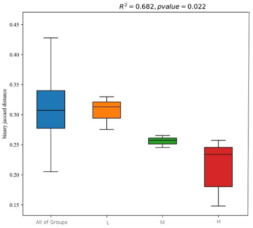 Figure 3. Ruminal fluid samples microbiota beta-diversity analysis.