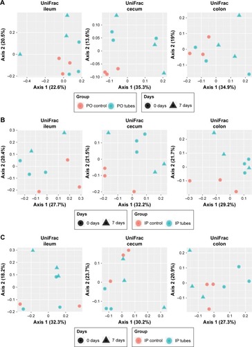 Figure 4 PCoA plots of all samples divided into sets of groups – A (1–3), B (4–6), and C (7–9) – and separated by biogeography.Abbreviation: PCoA, principal coordinate analysis.