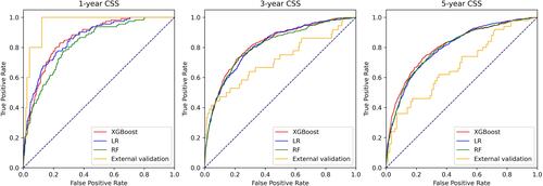 Figure 3 Model AUCs for one-, three-, and five-year CSS. The curves for models (logistic regression (LR), extreme gradient boosting (XGBoost), random forest (RF) regression and external validation based on XGBoost)) in cancer-specific survival (CSS) of non-metastatic colon cancer. The 45-degree straight line represents that the model has similar chances of correctly classifying patients with vs patients without events. AUC=area under the receiver operating characteristic curve.