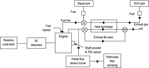 FIG. 1 Schematic diagram of single cylinder agricultural engine setup with a heat exchanger.