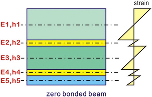 Figure 5. Strain distribution in the case of a non- bonded beam.