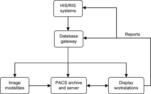 Figure 3 PACS basic components and workflow.