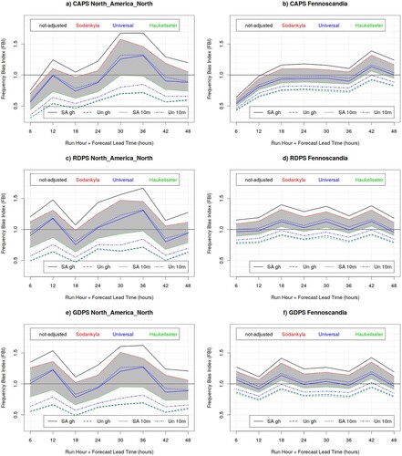 Fig. 10 Frequency Bias Index for the CAPS (top panels) RDPS (central panels) and GDPS (bottom panels) model, evaluated against precipitation measurements of the synoptic station network, for 6 h precipitation accumulation exceeding 1.0 mm, over North America North (left column panels) and Fennoscandia (right column panels), during the winter SOP. The black curve is obtained against unadjusted measurements, whereas colour curves are obtained against adjusted solid precipitation measurements for Single Alter (SA) versus unshielded (Un) gauges, with 10 m versus gauge-height (gh) wind measurements, and applying the universal (blue lines), Sodankyla (red lines) or Haukeliseter (green lines) adjustment function.