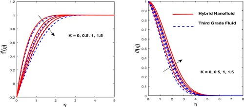 Figure 4. Effect of K on f′(η) and θ(η).