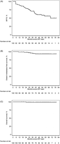 Figure 1. Kaplan-Meier survival estimates for (A) biochemical failure-free survival, (B) distant metastasis free survival, and (C) overall survival for post-prostatectomy proton therapy.