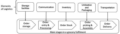 Figure 3. E-grocery stages fulfilment and elements of logistics.