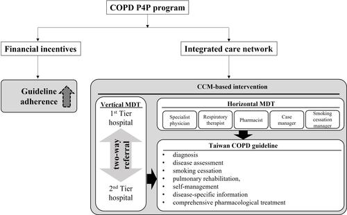 Figure 4 Possible mechanism underlying the effectiveness of COPD P4P program. Financial incentives encourage physicians to change their behavior and improve guideline adherence, and an integrated care network is established by two types of MDT (vertical MDT and horizontal MDT) in the COPD P4P program to achieve CCM-based intervention according to COPD guideline recommendations, thereby preventing COPD exacerbation.