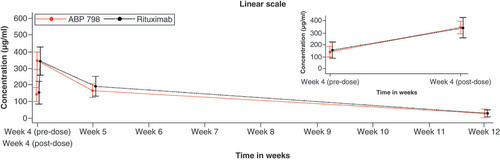 Figure 5. Serum concentrations over time by treatment (weeks 4–12) in the subset of non-Hodgkin lymphoma patients who agreed to the optional pharmacokinetic testing.Note: This graph represents pharmacokinetic results from the 45 patients treated with ABP 798 and the 41 patients treated with rituximab reference product who agreed to the optional pharmacokinetic sampling. The sample sizes for each visit (ABP 798 vs rituximab) were as follows: week 4 predose (44 vs 39), week 4 post-dose (36 vs 32), week 5 (38 vs 37) and week 12 predose (44 vs 41).Reproduced with permission from [Citation19] under the terms of the Creative Commons CC BY-NC license.