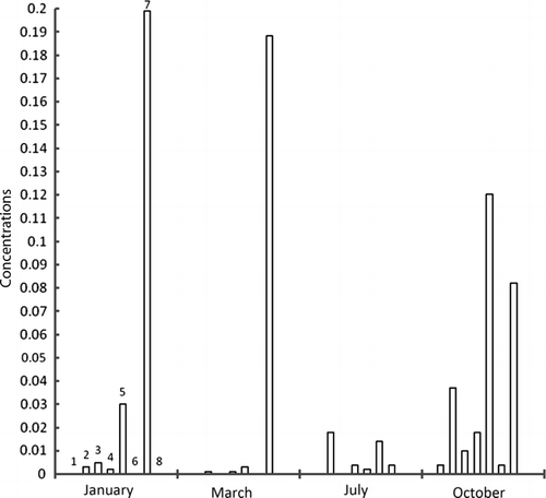 Figure 4a.  Concentrations of metals in water samples taken from entry point of dam at Ebro River collected along zebra mussel colonies in different times of year; units=mg/kg, 1=cadmium, 2=lead, 3=copper, 4=nickel, 5=tin, 6=selenium, 7=mercury, 8=chromium.