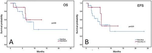 Figure 1. Outcomes of patients with newly diagnosed AML treated with venetoclax-based combinations. Panel A: Overall survival. Panel B: Event-free survival.