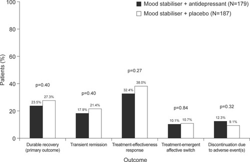 Figure 1 Outcomes according to treatment group in the Systematic Treatment Enhancement Program for Bipolar Disorder (STEP-BD). Data from Sachs et al.Citation31